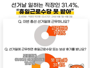 선거날 근무 직장인 31.4% “휴일근로수당 못받아”