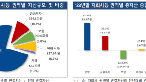 금융지주 순이익, 3년 연속 20조원 넘겨…건전성은 악화