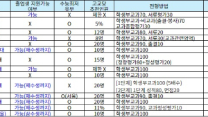 졸업생, 2025학년도 교과전형 도전 시 체크해야 할 사항은?