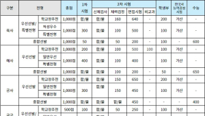 2025학년도 사관학교 전형방법