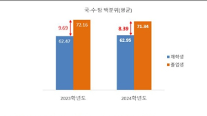 작년 수능, N수생 평균점수 낮아졌다… 고3과 격차 줄어