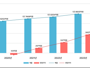 아워홈, 지난해 매출 1조9835억원…역대 최대 수치 기록