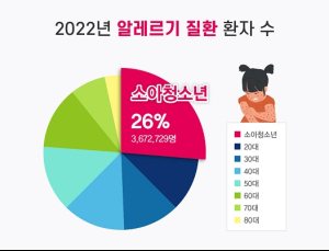 소아·청소년 알레르기, 개인 맞춤 면역요법으로 완치 기대 [건강 나침반] 