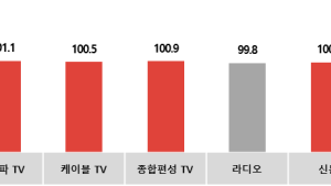 코바코, 5월 광고시장 주류 및 식음료 주도