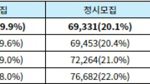 2026 대입, 3년만에 모집인원 증가 + 학폭 조치 의무 반영