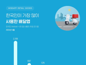 “무료배달 통했다”…쿠팡이츠, 요기요와 격차 더 벌려