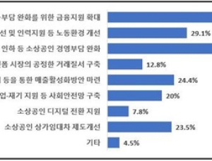 소상공인 47.8%, 국회에 바라는 건…“금융·경영부담 완화”