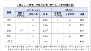암 보험금 넣으러 온 고객에 ELS 가입권유, 배상비율 60%