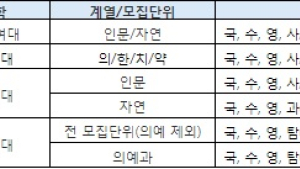 고2 대입 치르는 2026학년도 수시, ‘수능최저’ 요구 대학 늘었다