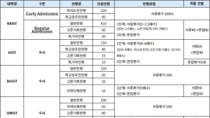 6회 제한 예외 ‘이공계 특성화대학’의 2025학년도 수시