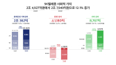 SKT, 지난해 사회적가치 2.7조 창출…6년 연속 ↑