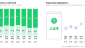 “국내 소비자, 패션 상품 10번 중 7번 온라인 구매”