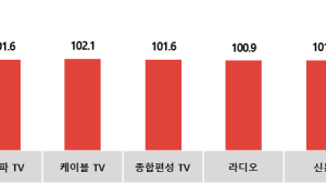 코바코, 무더위 대비 음료 및 식품 6월 광고시장 주도