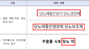 “영양제 한알로 혈당 조절”…부당광고 117건 적발
