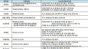2026학년도 학생부교과전형, 정성평가 반영 대학 증가