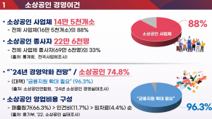 대전시, 682억 원 투입 소상공인 경영 지원