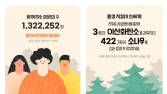 신세계百 신백멤버스 1년 새 가입자 130만명 돌파