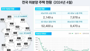 악성 ‘준공 후 미분양’ 1만3000호…9개월 연속 증가
