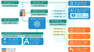 질병청, 공익적 분산형 임상연구 관리 플랫폼 개발