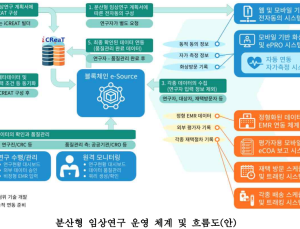 질병청, 공익적 분산형 임상연구 관리 플랫폼 개발
