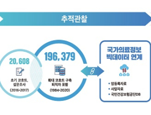 직업적 방사선 노출 종사자 건강영향 연구 기반 마련