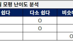 6월 모평, 전년도 수능 대비 국어‧수학은 다소 쉽게