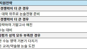 6월 모평 결과 활용한 수시 지원 전략은?