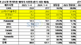 中제외 배터리 시장서도 중국 CATL 1위…K-배터리는 ↓
