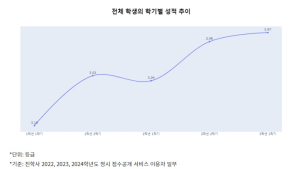 “학종에 합격하려면, 2학년 1학기도 놓치면 안 돼”