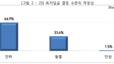 소상공인 98.5% “내년 최저임금 인하·동결해야”
