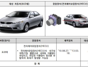 기아·포르쉐·르노 등 17개 차종 3만6897대 자발적 시정조치