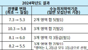 ‘수능최저’만 충족해도 합격 가능성 크게 오른다