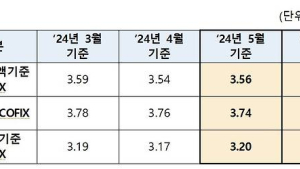 주담대 변동금리 0.02%p 오른다