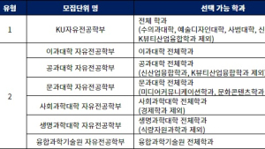 2025학년도 ‘무전공 선발’ 감 잡기