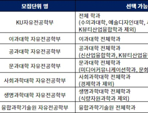 2025학년도 ‘무전공 선발’ 감 잡기