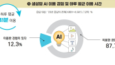 “국민 10명 중 1명, 생성형 AI 사용…‘알고리즘 추천 긍정’ 과반”