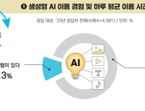 “국민 10명 중 1명, 생성형 AI 사용…‘알고리즘 추천 긍정’ 과반”