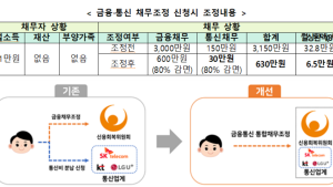 통신채무자 37만명, 원금 최대 90% 감면 받는다