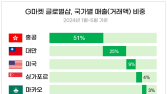 G마켓 글로벌샵, 역직구 수출국 1위는 ‘홍콩’