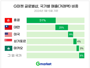 G마켓 글로벌샵, 역직구 수출국 1위는 ‘홍콩’