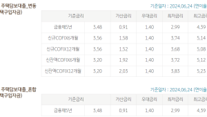 신한·KB 주담대 금리 2%대…규제 앞두고 막차 수요 몰리나