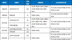 2025학년도 초등교육과 수시 전형 분석