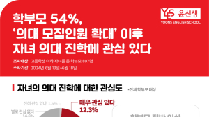 초등생 이하 학부모 10명 중 3명 “의대 위해 지방 유학 가능”