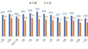 전북 5월 수출 5억 4,149만 달러⋅⋅⋅전년대비 16.7% 감소