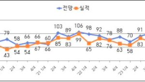 전북 중소기업, 대기업·중견기업보다 경기전망 ‘부정적’