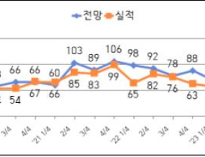 전북 중소기업, 대기업·중견기업보다 경기전망 ‘부정적’