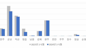 전북 올해 5월까지 수출 전년보다 13.3% 감소 