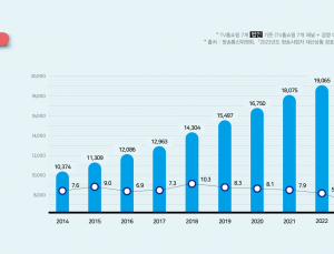 끝없는 ‘TV홈쇼핑’ 추락…송출수수료 부담만 늘어