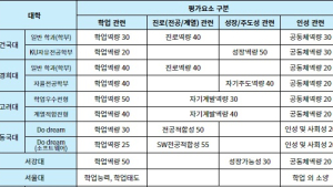 대학별 서류 평가 요소 확인하면, 본인 학생부에 유리한 대학 찾을 수 있어