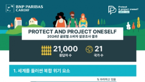 韓 소비자 74% “재정·수입 손실 걱정”…신용보험 인지도 ↑